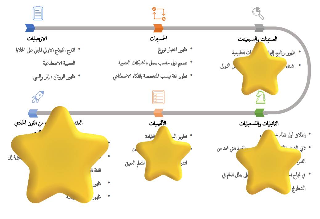 مخطط أجيال الذكاء الاصطناعي