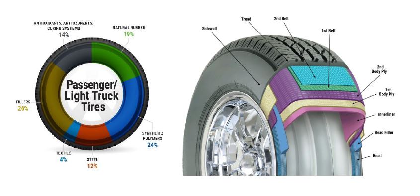 دراسة جدوى مصنع تدوير إطارات في السعودية